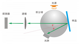 Spectrophotometer 2